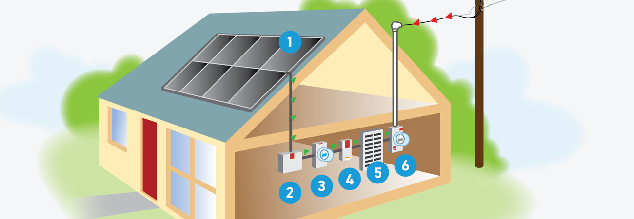 renewable solar panels and smart meter