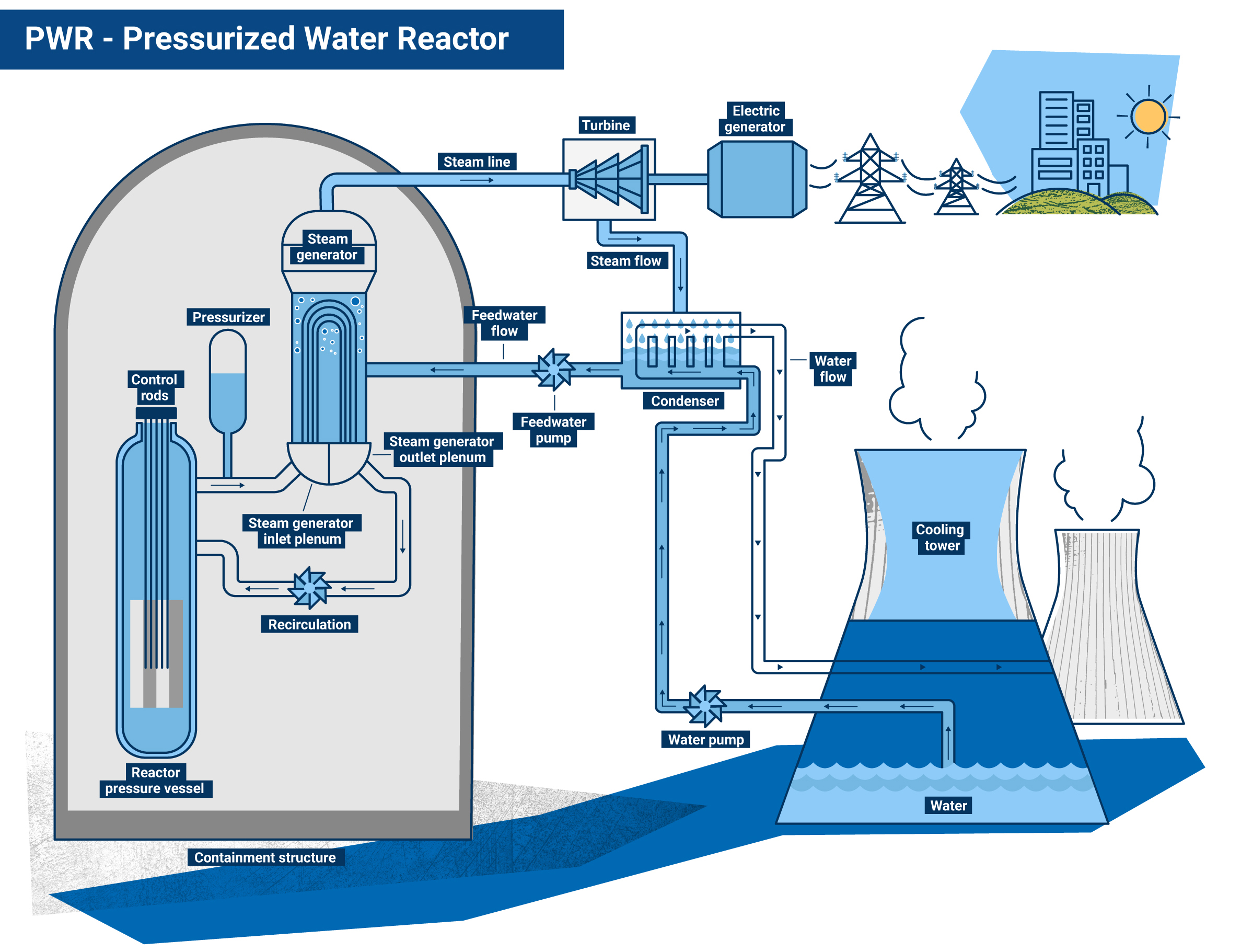nuclear reactor energy plant