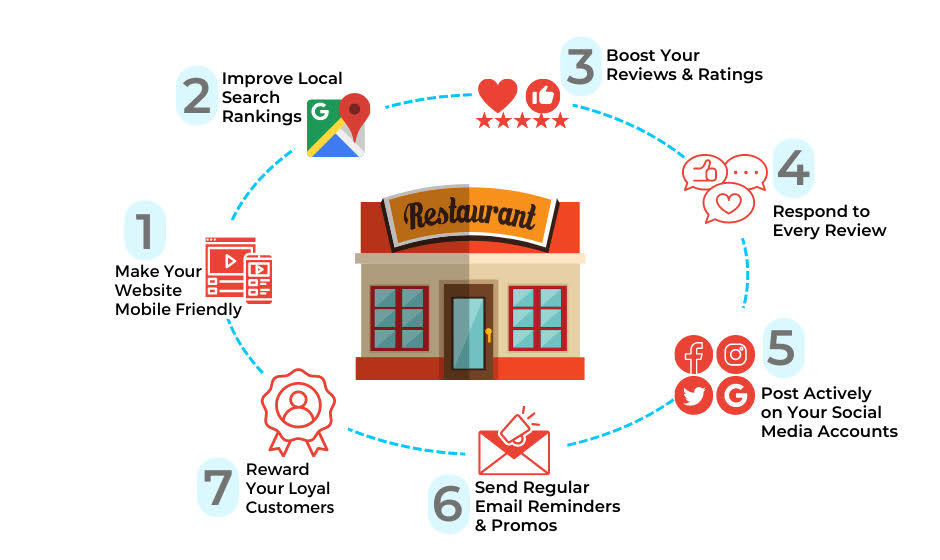restaurant digital marketing strategies