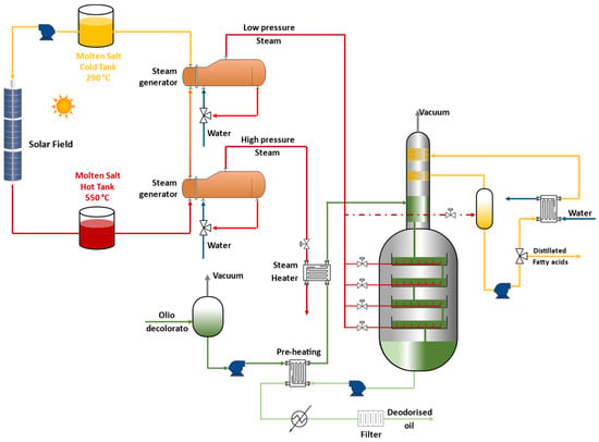 molten salt high temperature industrial process
