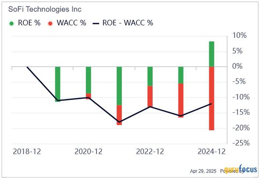 SoFi company logo and financial chart