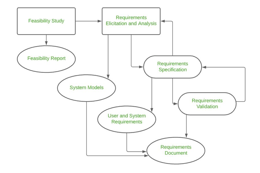 Software Requirement Tasks