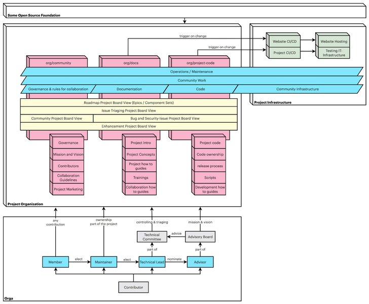 Diagram showing open source project structure