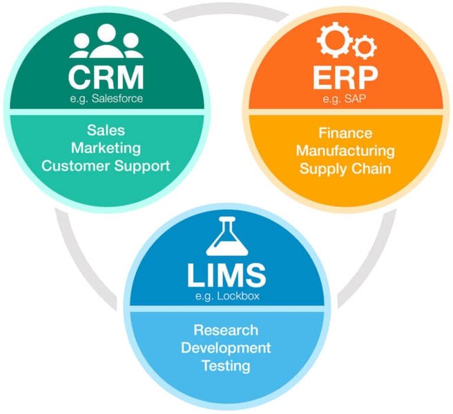 Diagram illustrating the integration of systems like LIMS, CRM, and ERP, highlighting the complexity that requires thorough testing.