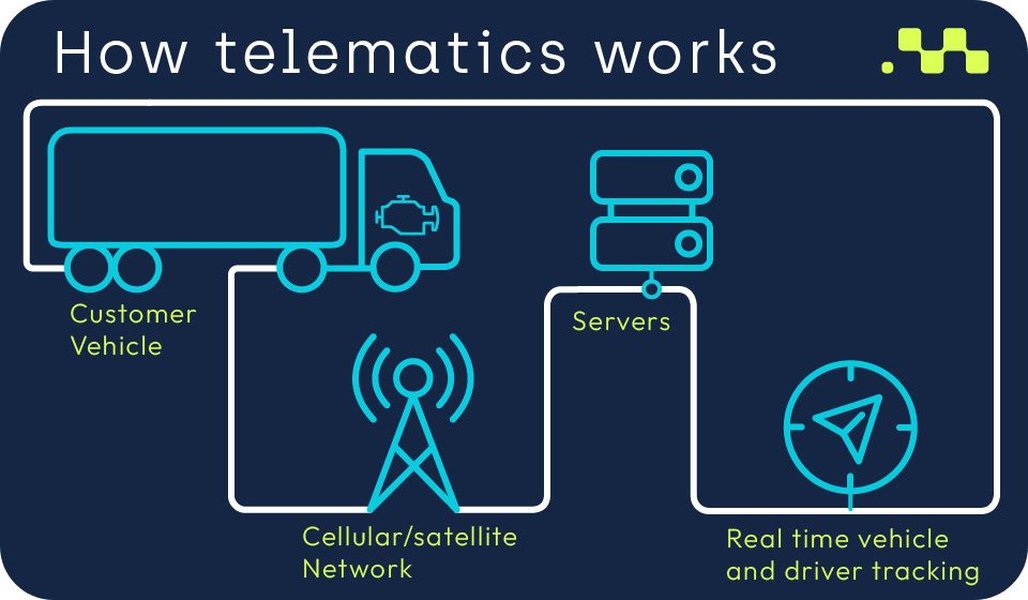 A detailed flow diagram illustrating how telematics data is collected, transmitted, and analyzed.