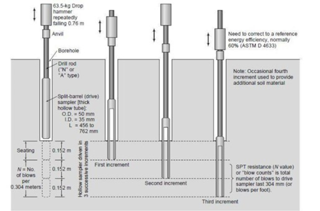 soil penetration test equipment in field