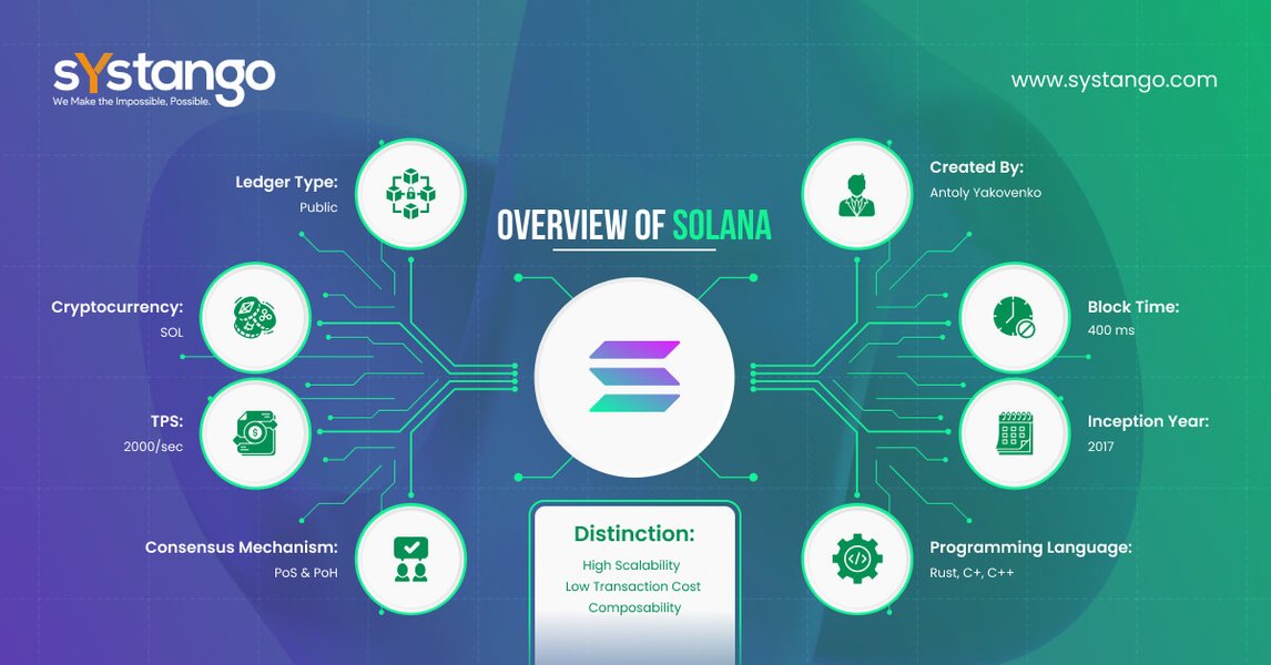 solana blockchain technology