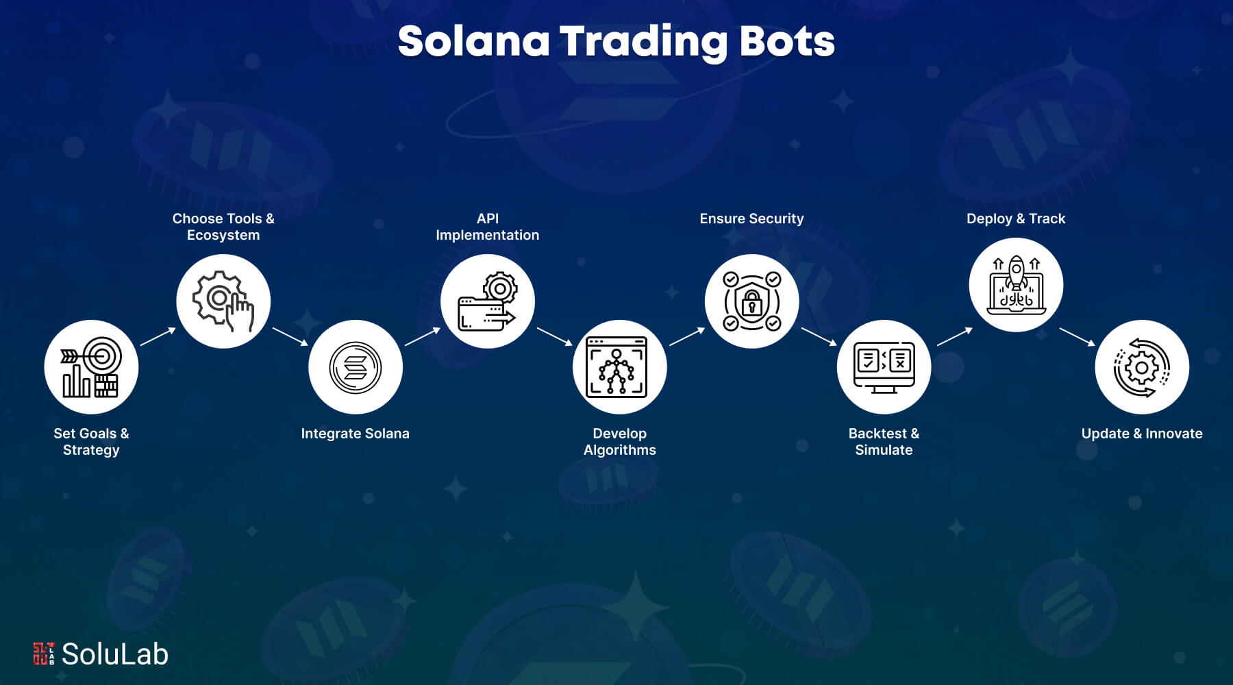 solana blockchain trading operations