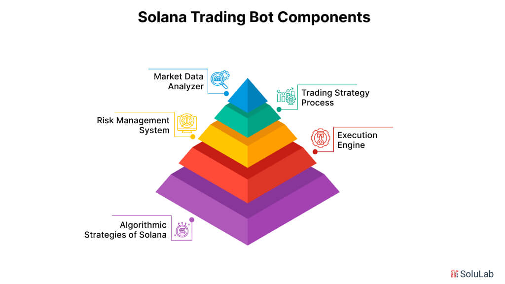 solana blockchain digital trading setup