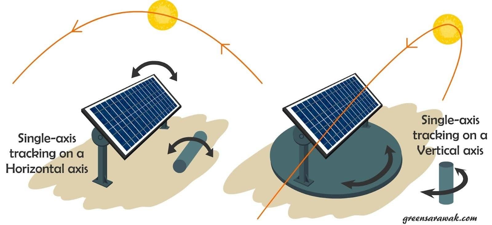 solar panels tracking system installation