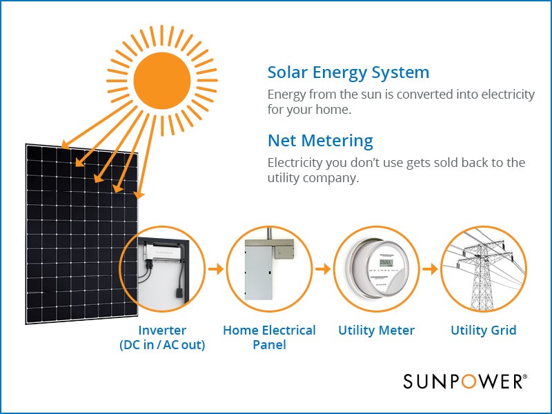 solar panels on rooftop and net meter installation