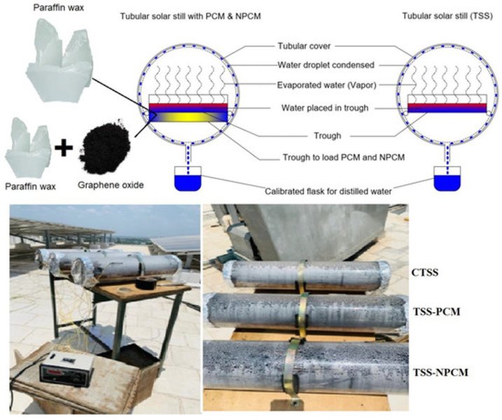 Diagram showing PCM integration in a tubular solar still