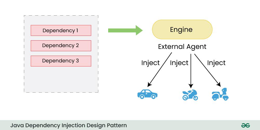 software dependency injection diagrams