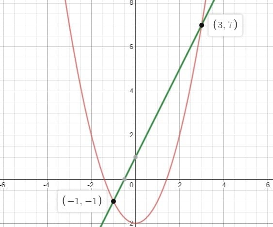 parabola intersecting line on graph