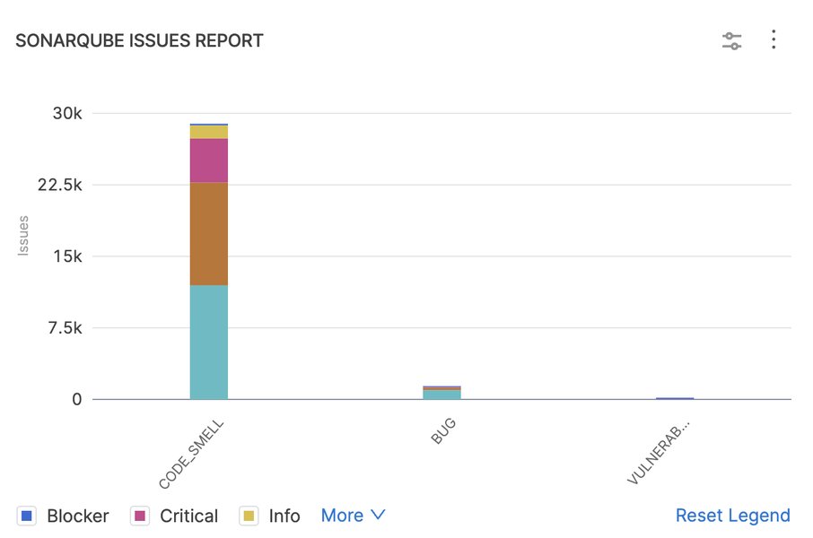 SonarQube Issues Report Example