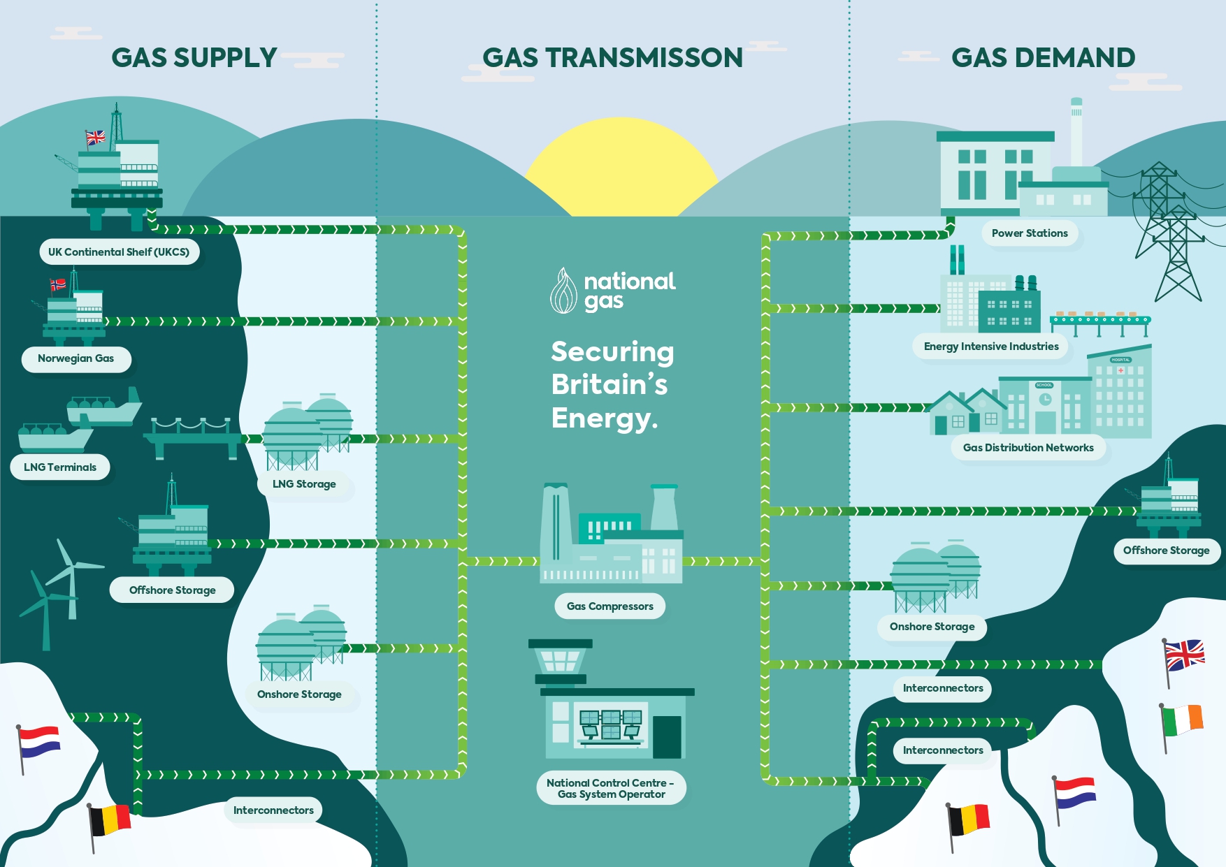 gas distribution infrastructure landscape