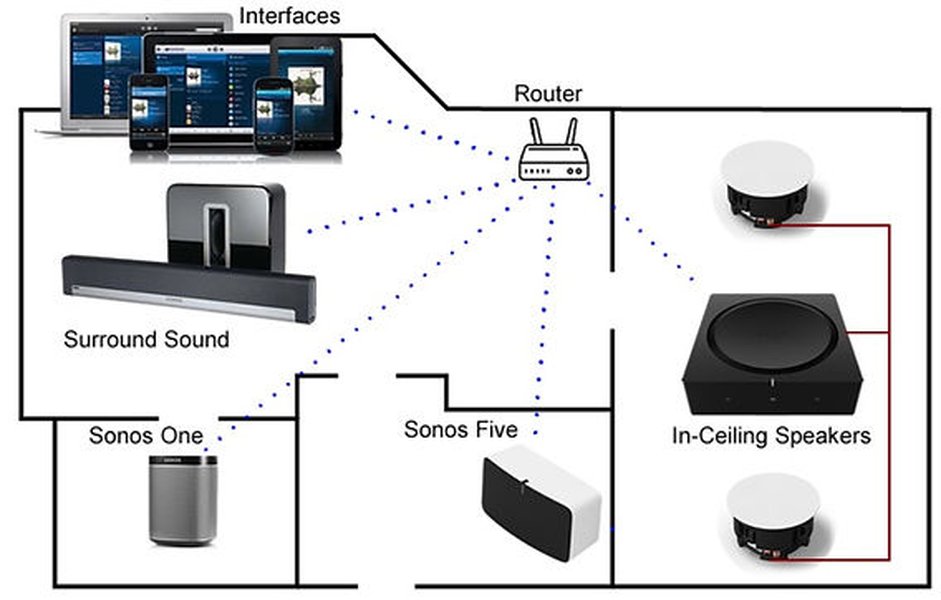 sonos speaker setup