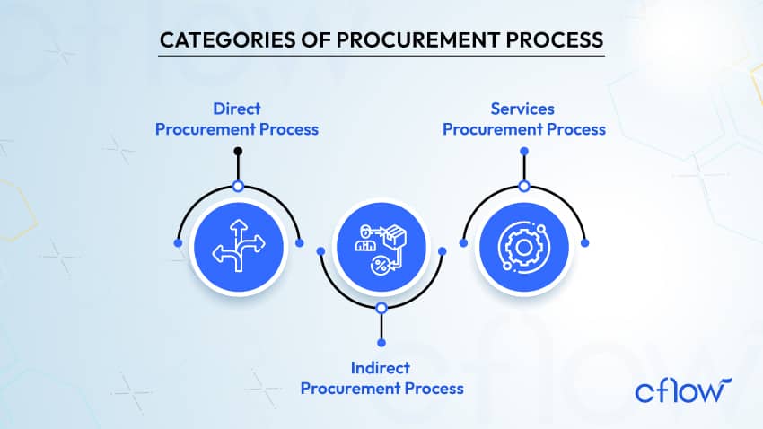 modern office procurement process