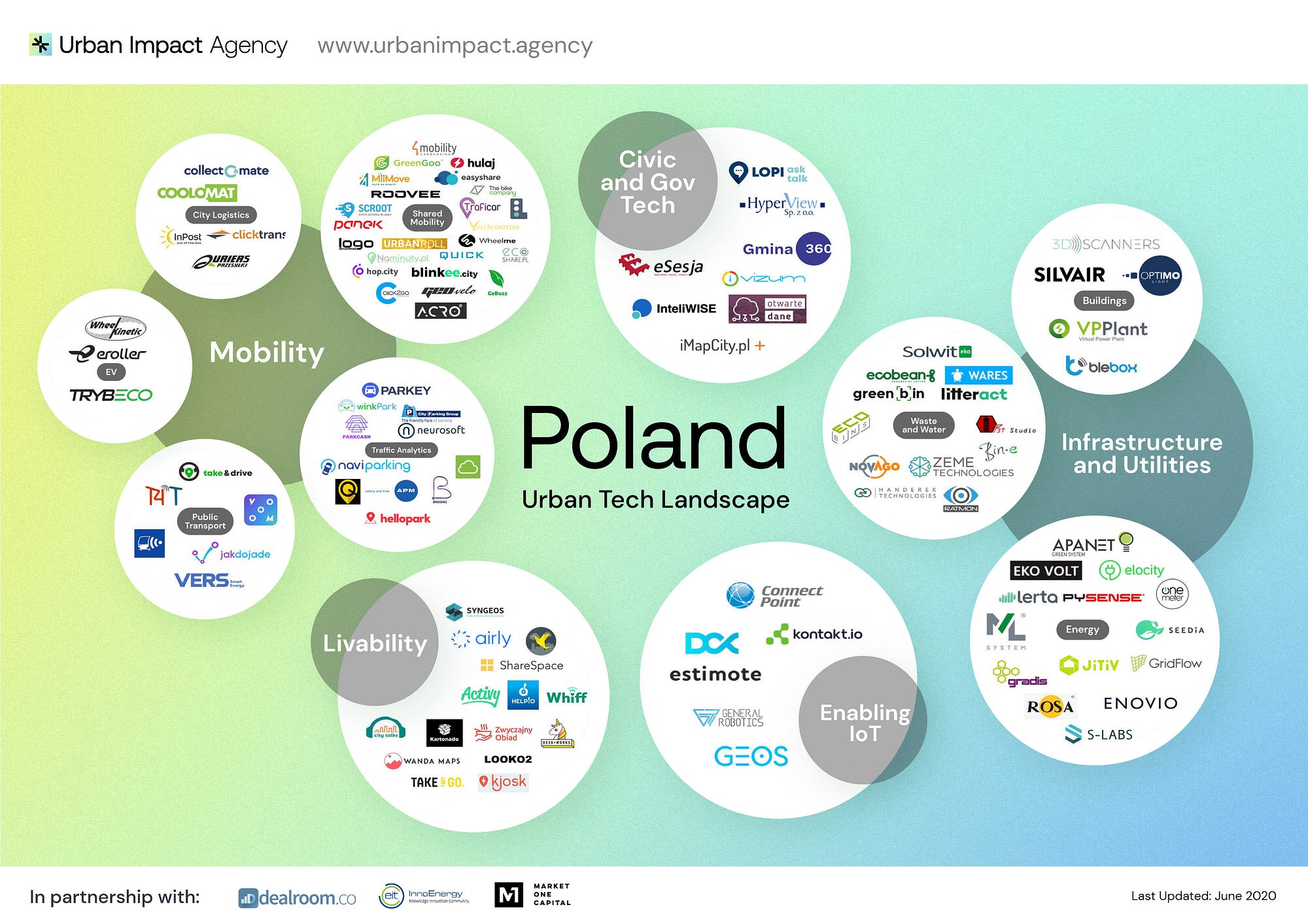 tech startups urban landscape