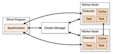 apache spark cluster data processing