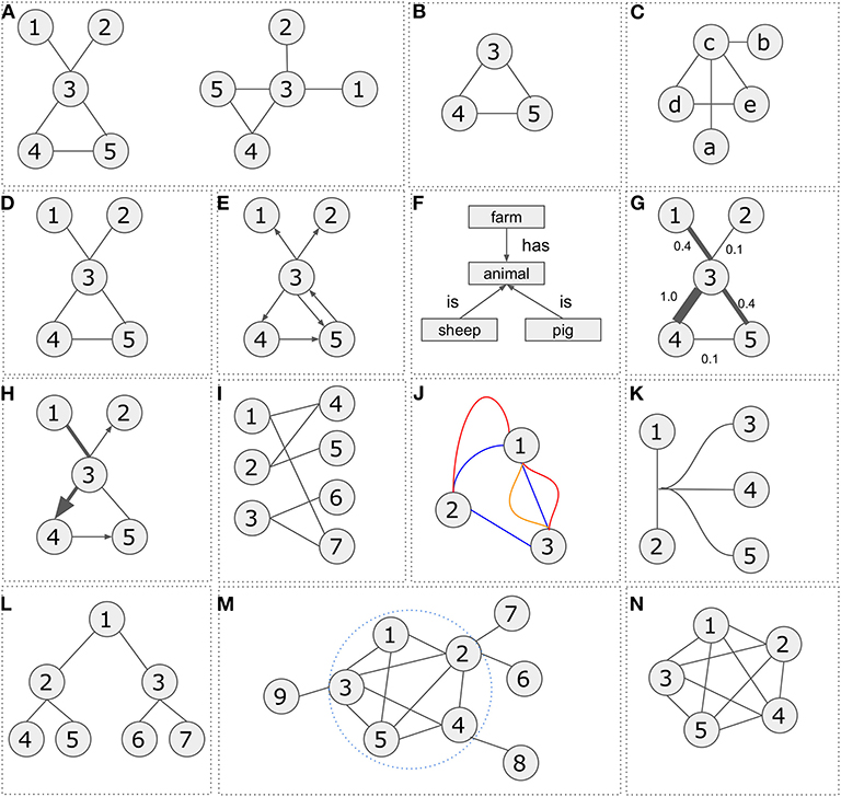 graph decompositions physical network structures