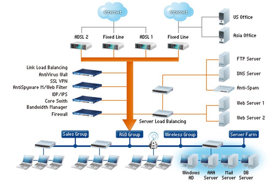 router network security devices