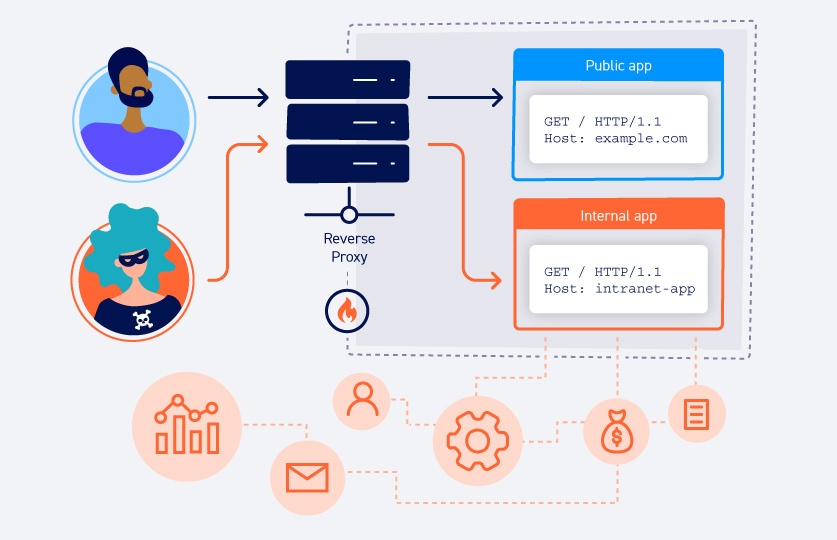 HTTP headers manipulation tools