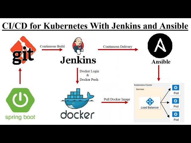spring boot ci cd pipeline