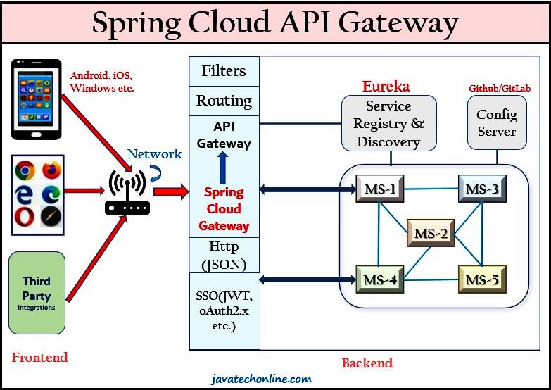 spring cloud gateway setup internal network