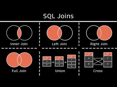 SQL database and join concept visualization