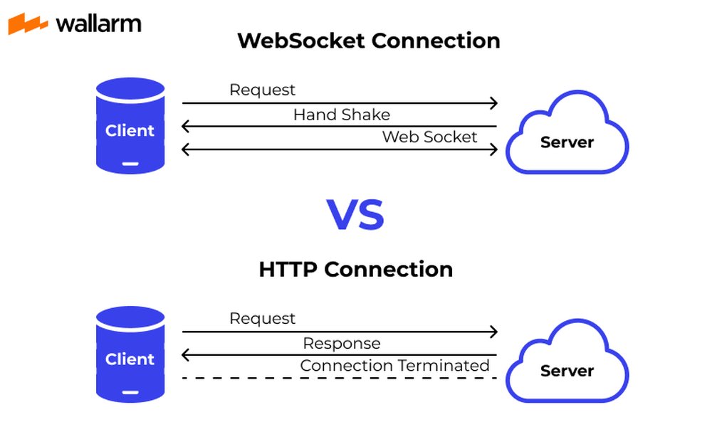 WebSocket Architecture Diagram