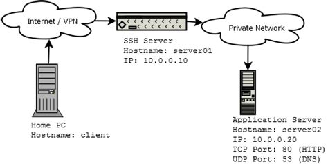 network switch ssh connection