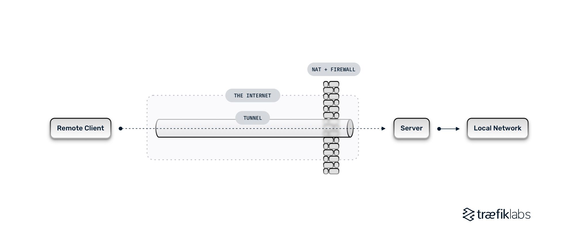secure network tunnel encryption technology