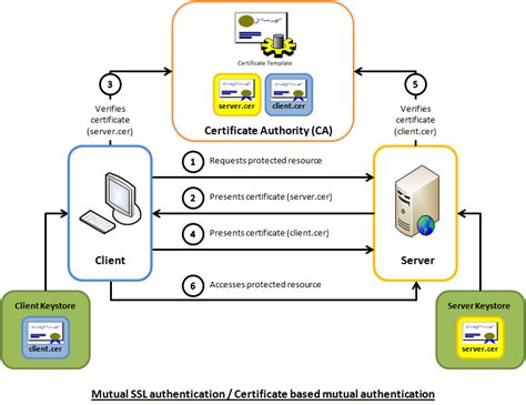 secure authentication flow