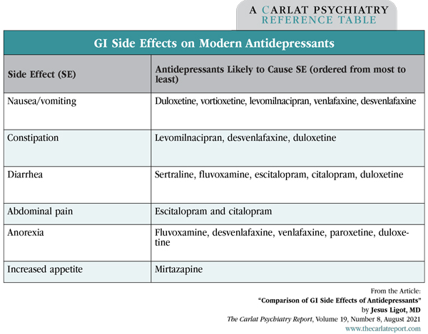 ssri side effects analysis table medicine