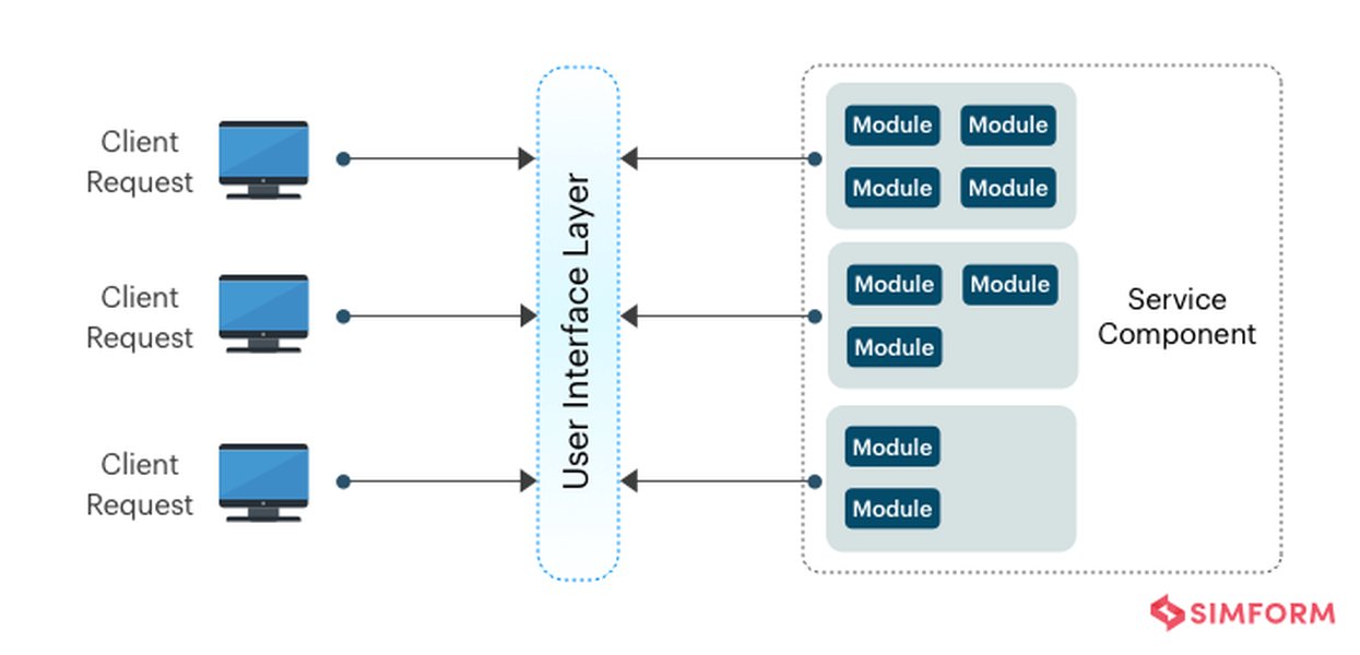 Microservices Architecture Diagram