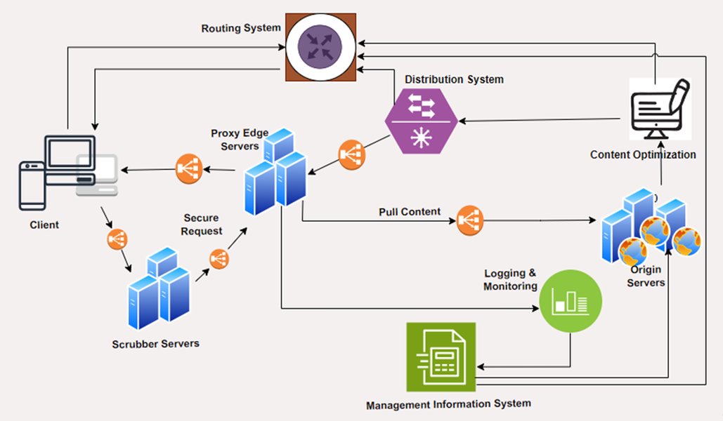 System Design Process Flowchart