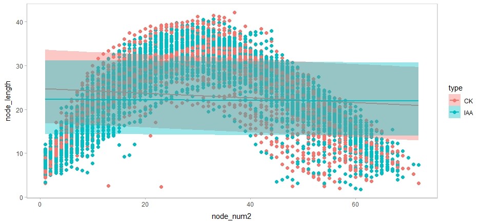 stan code, regression model, data visualization
