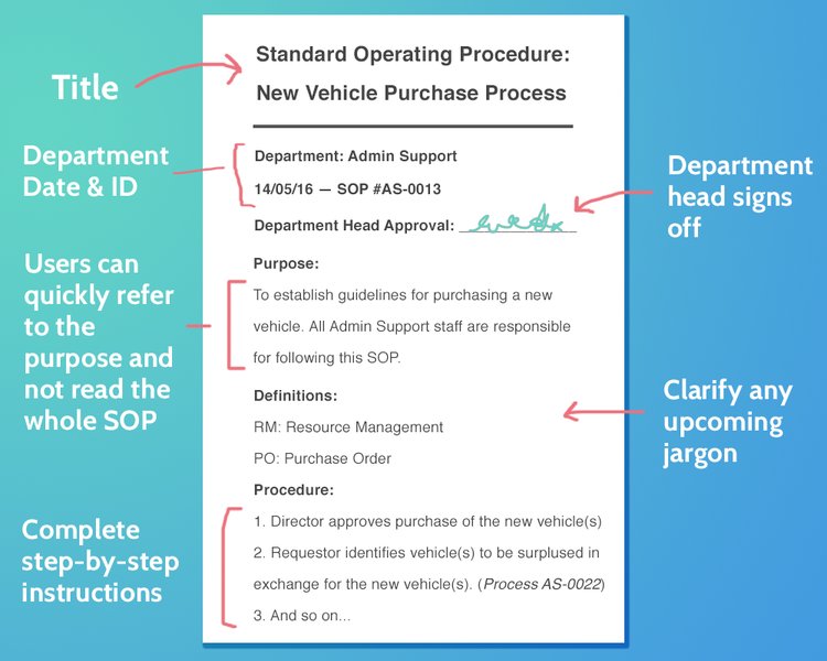 A diagram illustrating a typical SOP structure, including header, purpose, scope, procedures, and related documents.