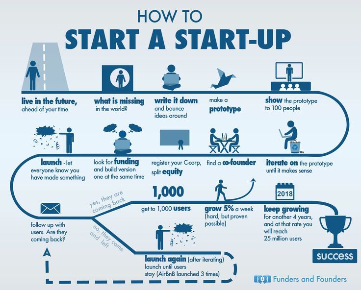 business startup entrepreneurship