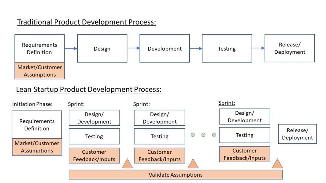 Diagram illustrating the Build-Measure-Learn loop of the Lean Startup approach
