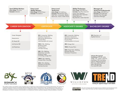 TREND Career Pathways - SkillsCommons Repository