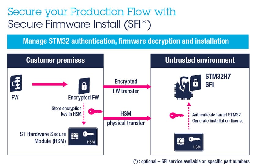 stm32 microcontroller security modules