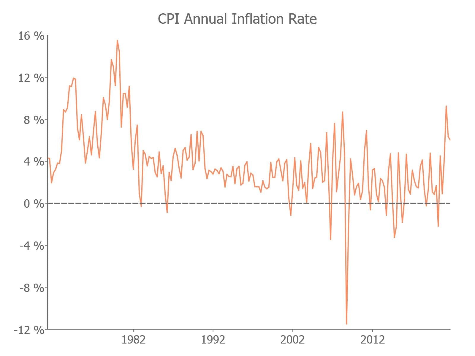economic inflation modeling