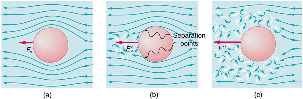 spherical particle viscous fluid