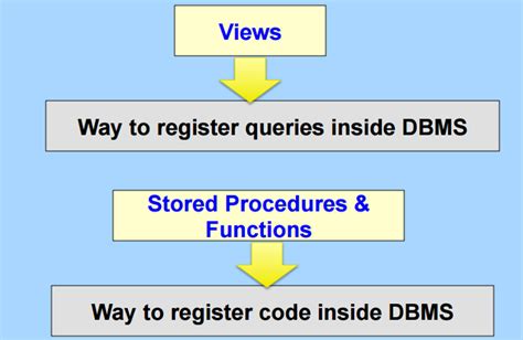 Stored Procedures, Cursors, Triggers, Indexes