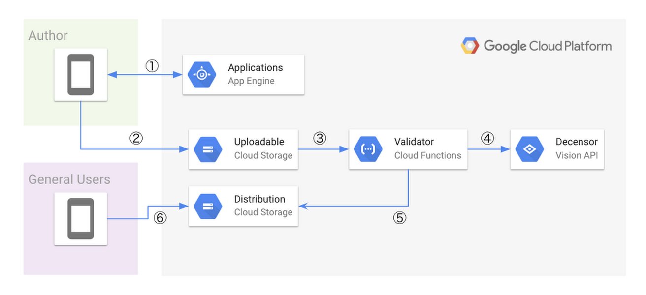 Architecture diagram showing GCP services