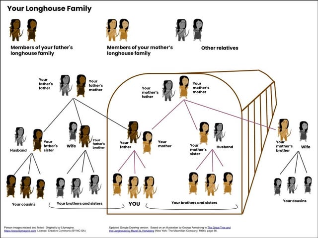 tribal community kinship relationships