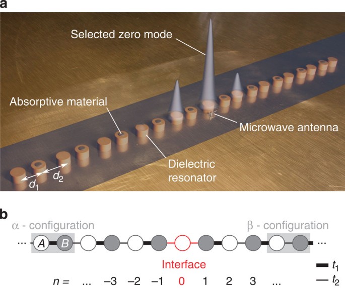 su n chain experimental setup