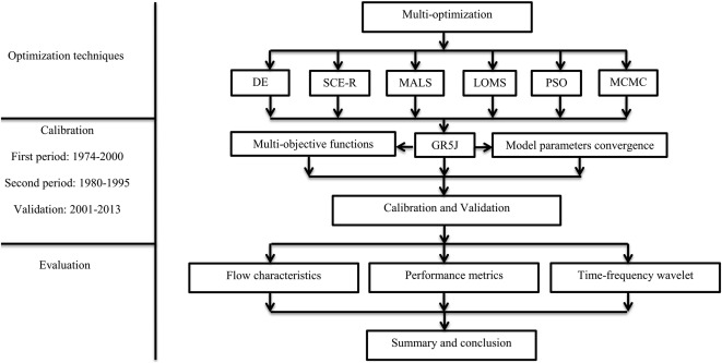 hydrological model calibration